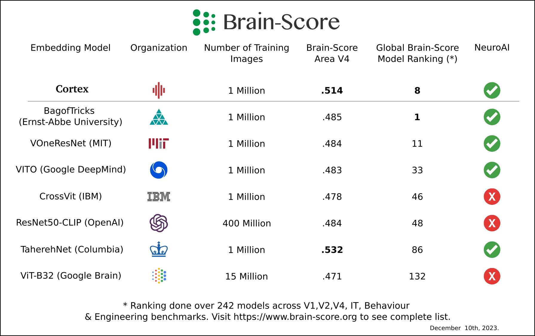 Brain-Score Benchmark